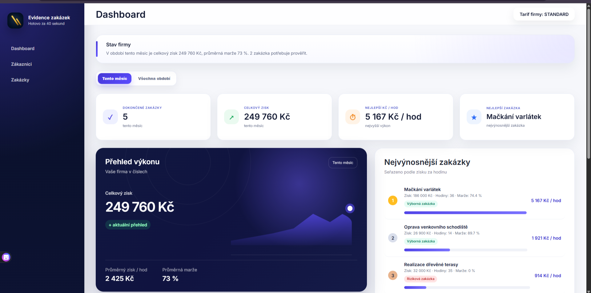 Finanční dashboard PROFIDAT se ziskem, marží a výkonem zakázek